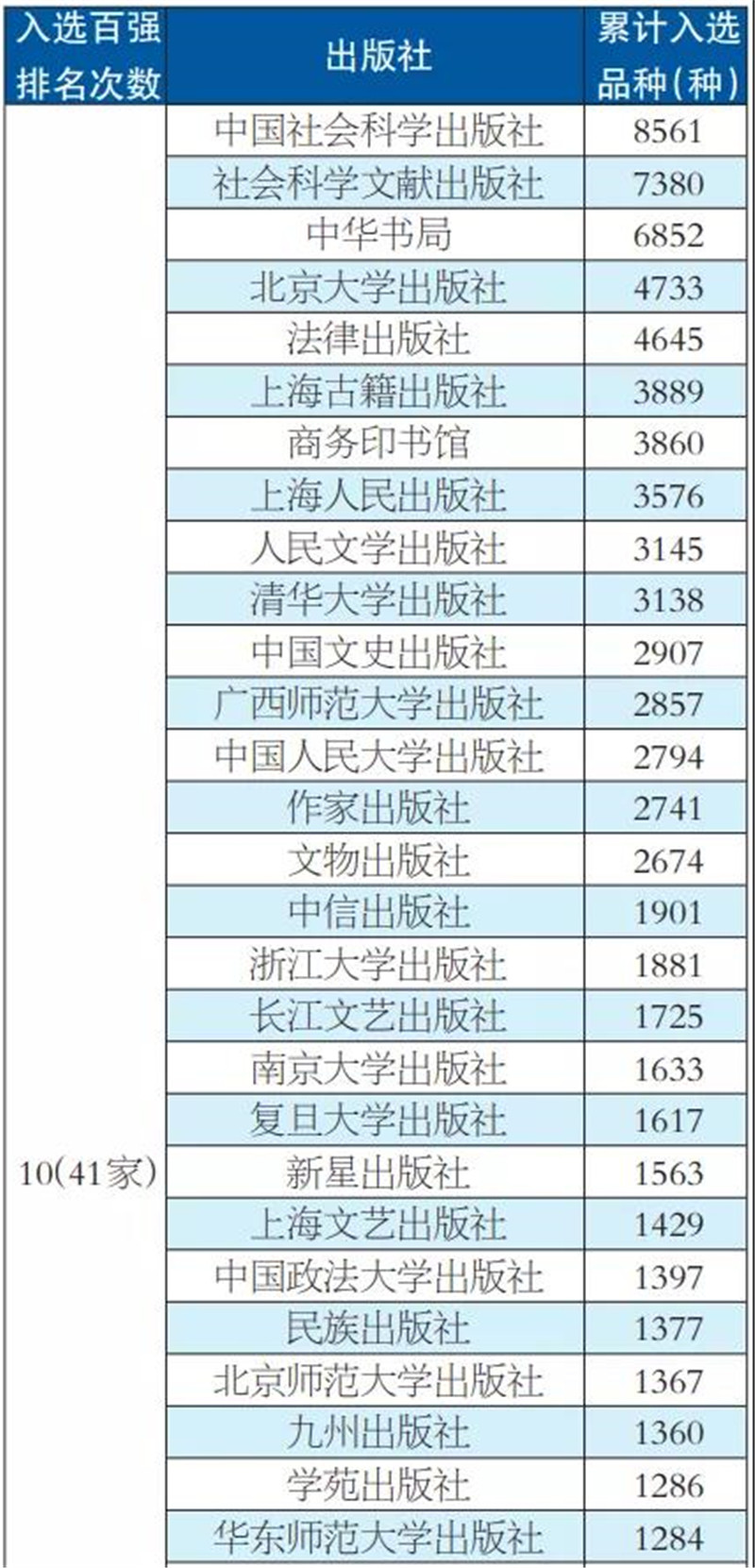 表1 入选全球30家以上图书馆收藏中文图书品种百强5次以上的出版社（选登）_副本.jpg